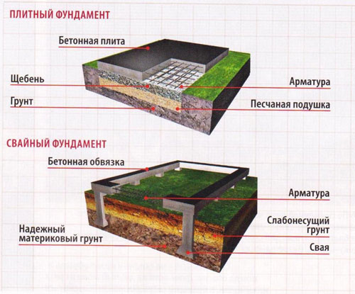 Фундамент в зависимости от грунта Фундамент в зависимости от грунта