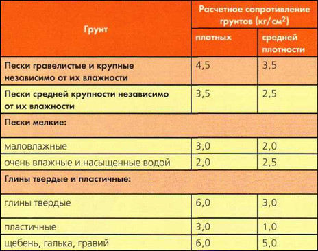Грунт под фундамент Грунт под фундамент